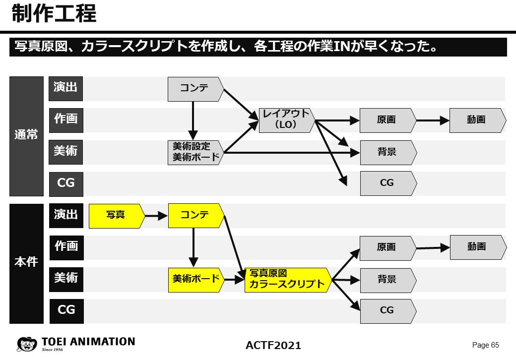 Diagrama del proceso de producción de anime mostrando el paso de storyboard a layout, animación clave, arte y CG